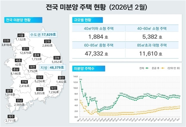 3万套未售住宅创14年新高