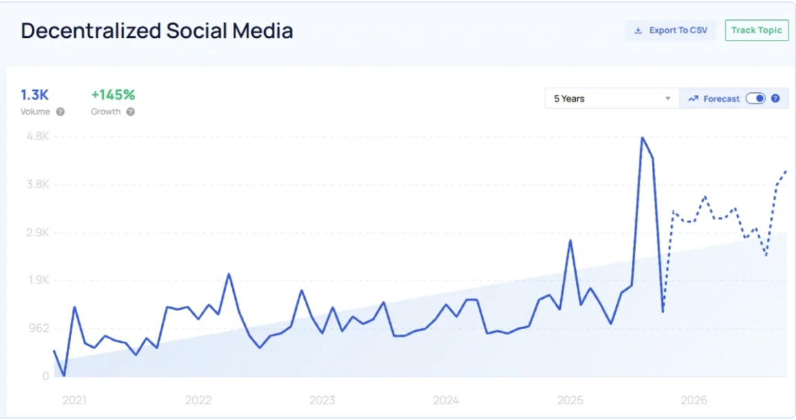 Bitchat应用下载趋势图