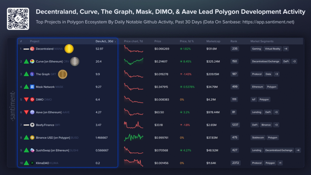 Decentraland开发者活动得分图表
