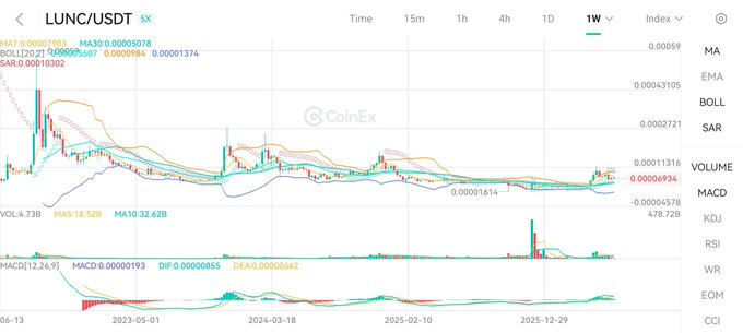 LUNC周线图支撑位分析