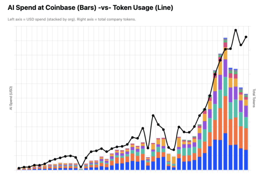 Coinbase AI代理运行规模图