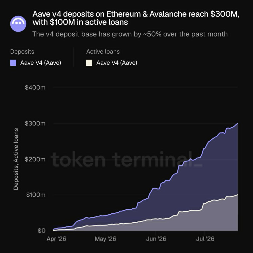 Aave V4存款增长图表
