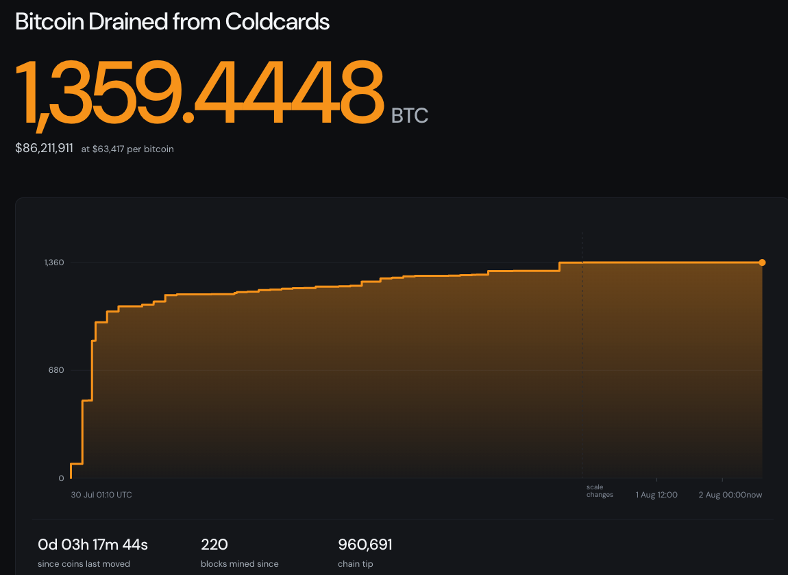 从Coldcard钱包中流失的比特币分布图