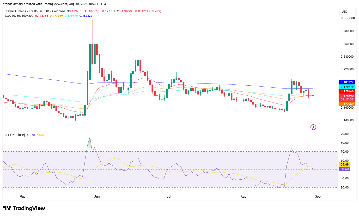 XLM价格走势与技术指标