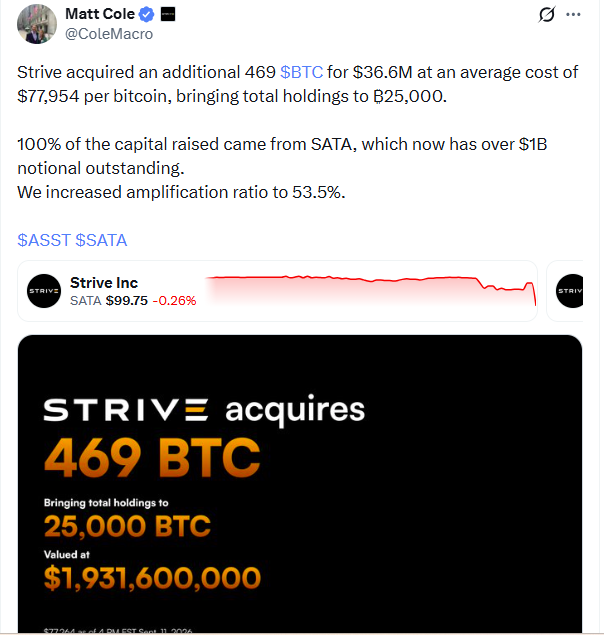 ASST股价上涨3%，Strive将比特币持仓增至25,000枚