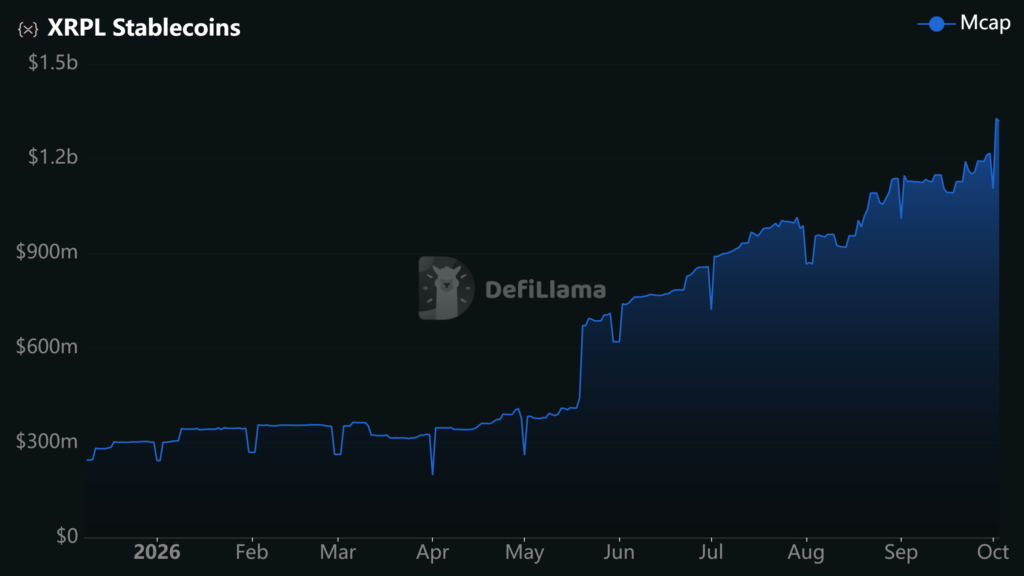 XRP账台稳定币供应量激增14.6%至13.3亿美元